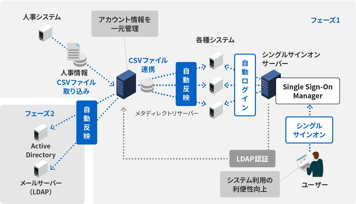 認証基盤となるディレクトリとシングルサインオンシステムの構築により認証・アカウント情報を一元化