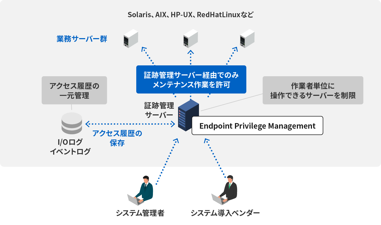 多数の業務システム群に対する証跡管理の一元化