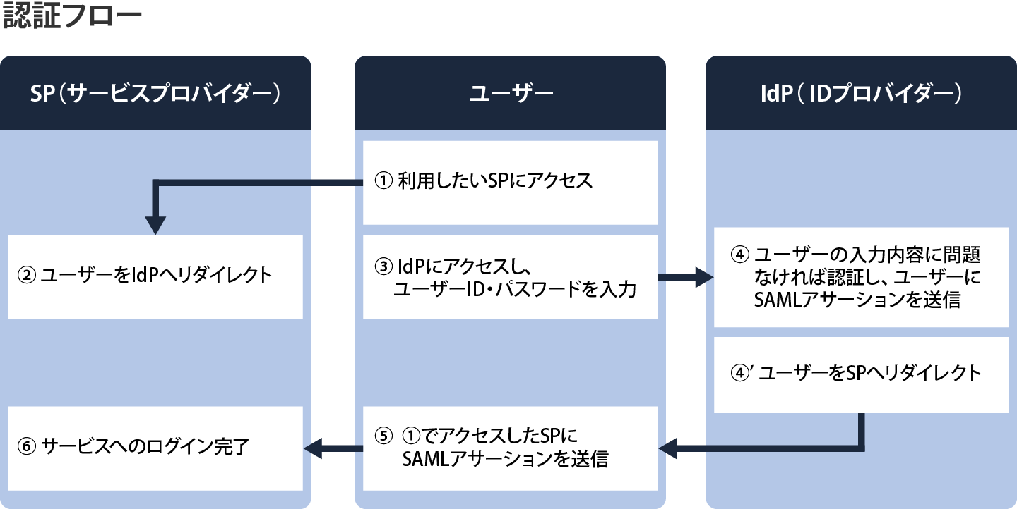 SAML認証の仕組み　SP Initiated方式による認証フロー図