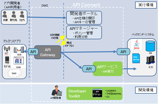 API Connect のアーキテクチャーと機能コンポーネント図