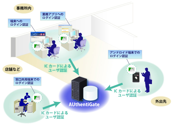 AUthentiGate ICカード認証 イメージ図