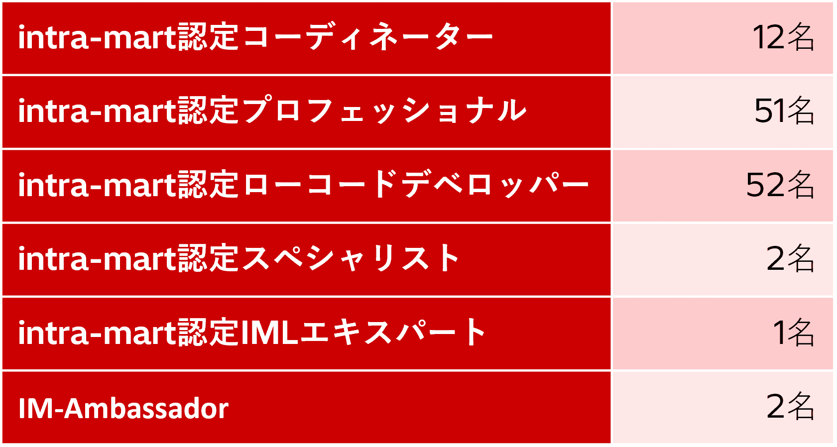 intra-mart認定 コーディネーター