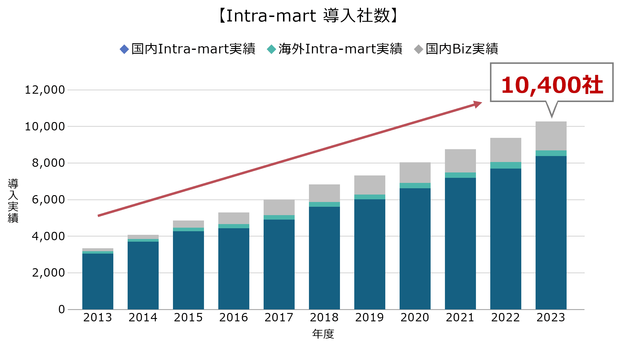 Intra-mart 導入社数