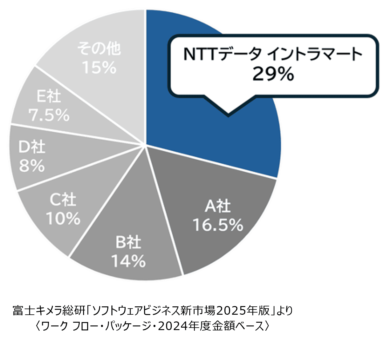 シェア1位を獲得