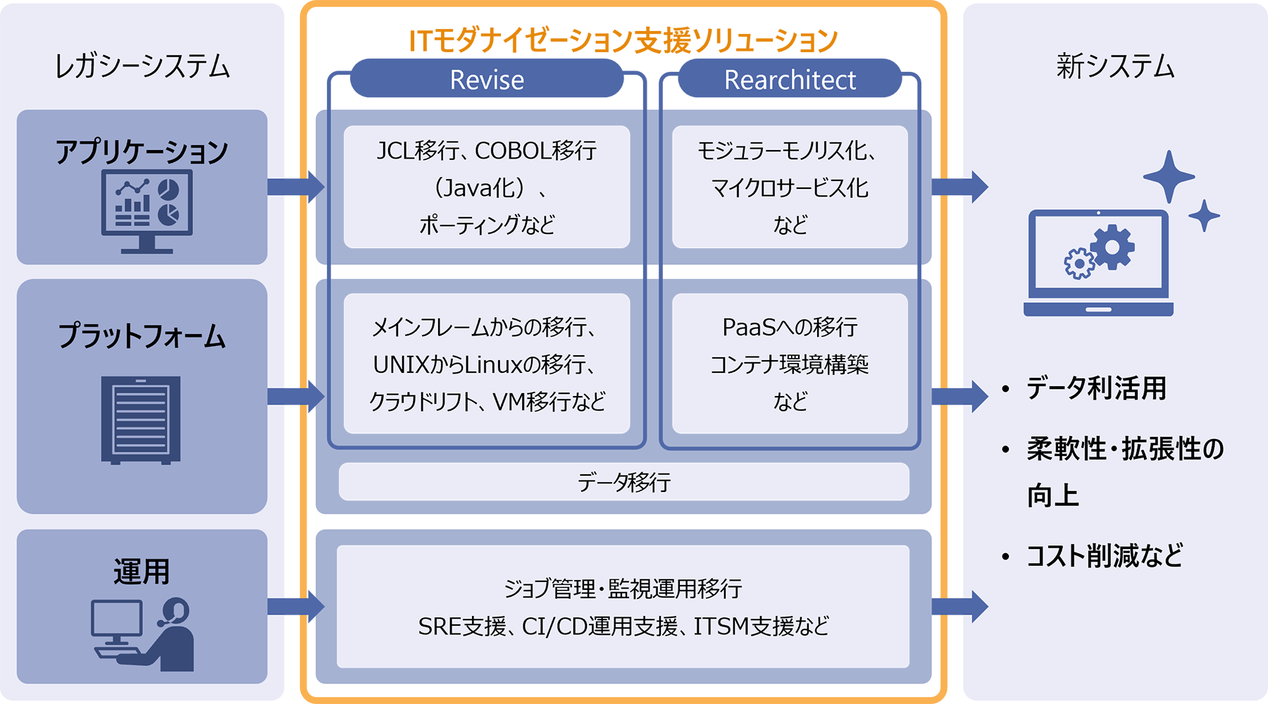 ３つのモダナイゼーションを支援