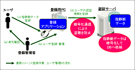 ユーザー登録のフロー図