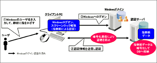 Windowsログオン認証のフロー図