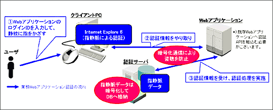 Webアプリケーションログイン認証のフロー図