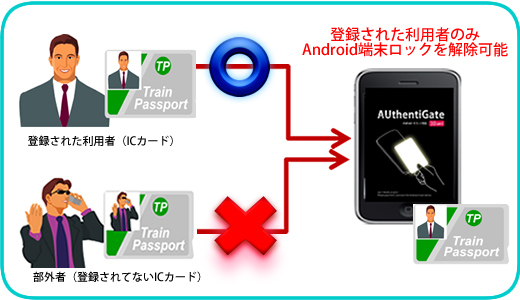 AUthentiGate Android ICカード認証パッケージ 利用イメージ