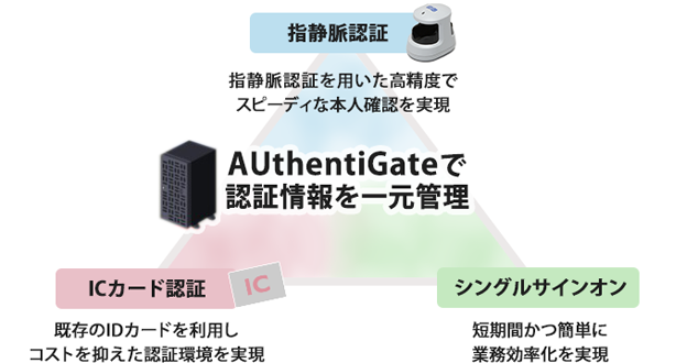 認証管理システム AUthentiGate｜システム構築やトータル