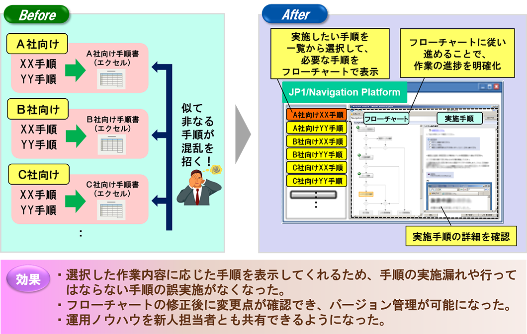 対象作業の概要と導入効果