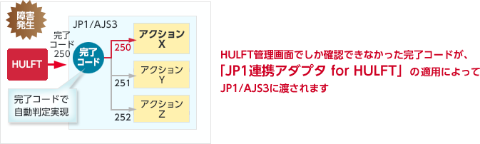 HULFT管理画面でしか確認できなかった完了コードが、「JP1連携アダプタ for HULFT」の適用によってJP1/AJS3に渡されます