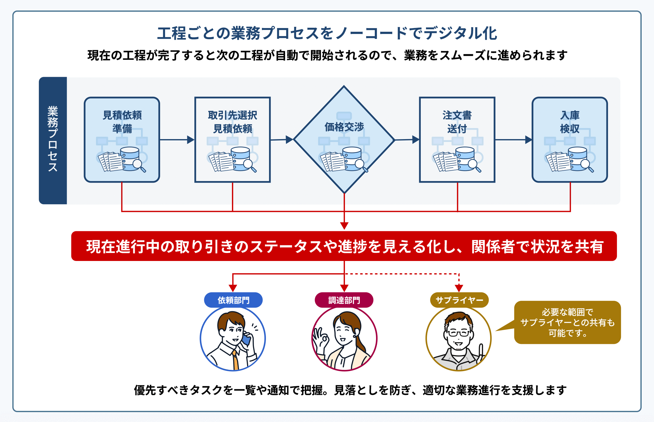 工程ごとの業務プロセスをノーコードでデジタル化　現在の工程が完了すると次の工程が自動で開始されるので、業務をスムーズに進められます