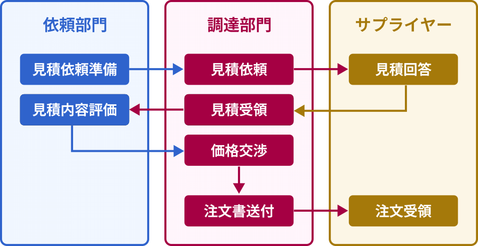 通常の作業依頼の図