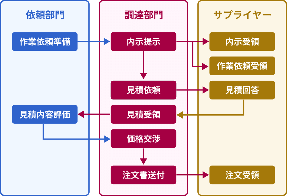 緊急の作業依頼の図