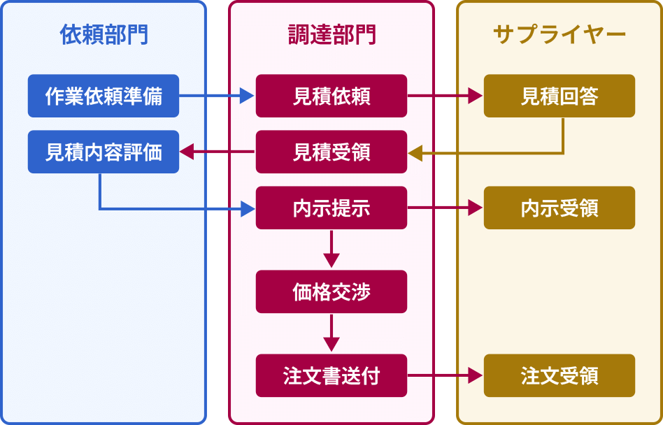 仮発注（価格交渉に時間かかるケース）の図