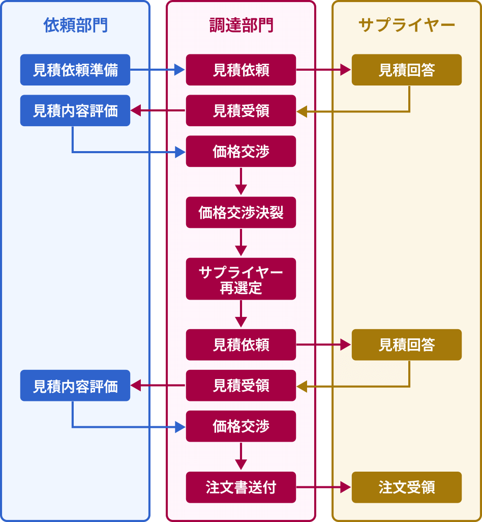 サプライヤー再選定の図