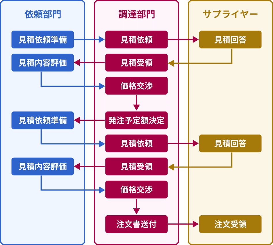 通常購買切替の図
