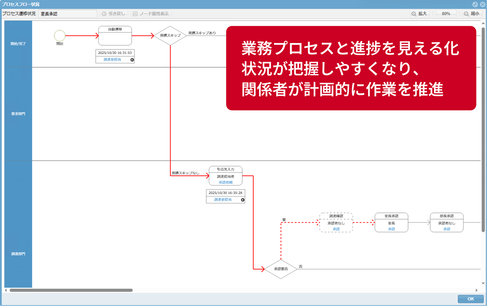 業務プロセスと進捗を見える化 状況が把握しやすくなり、関係者が計画的に作業を推進