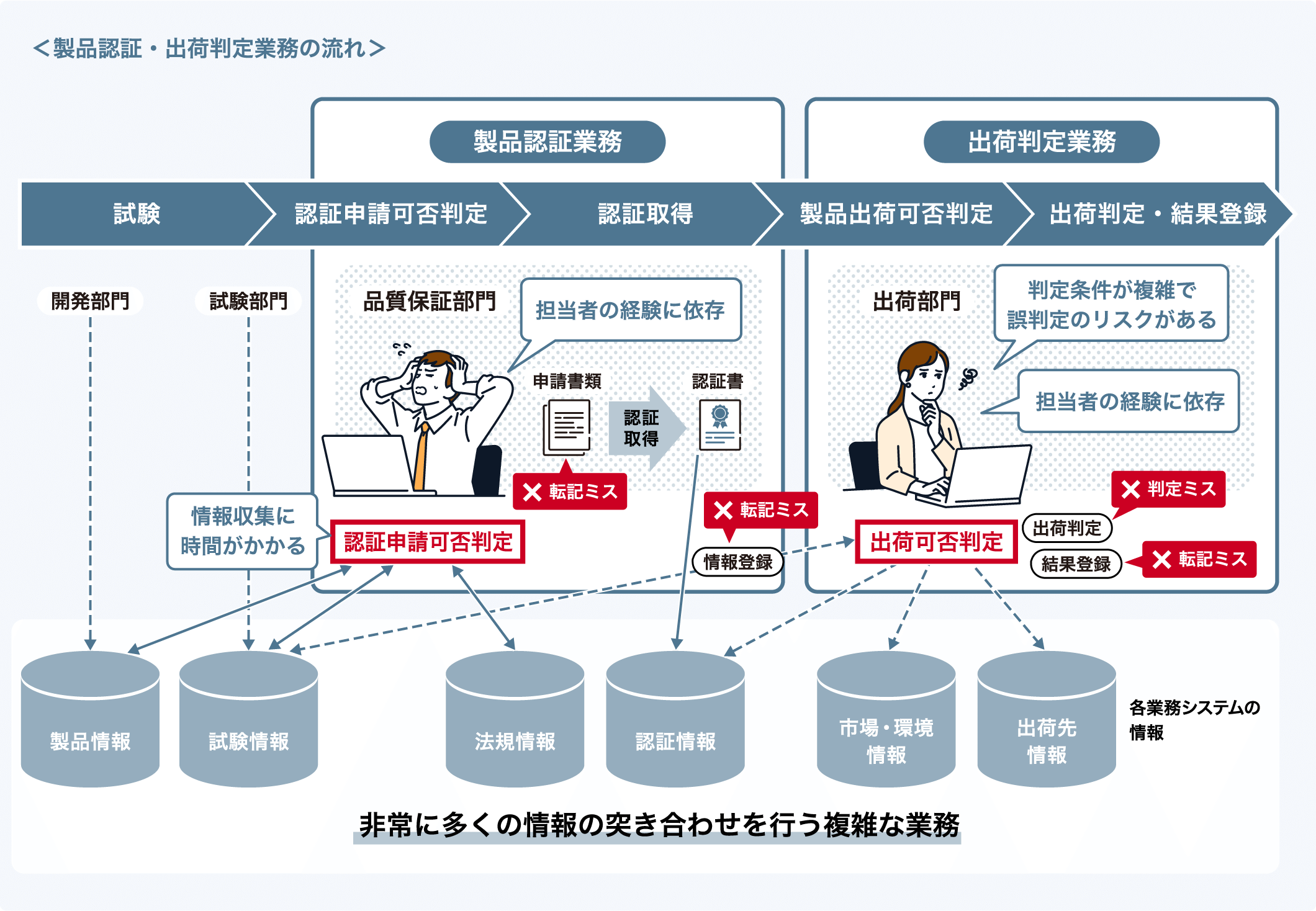 製品認証・出荷判定業務の流れのイメージ
