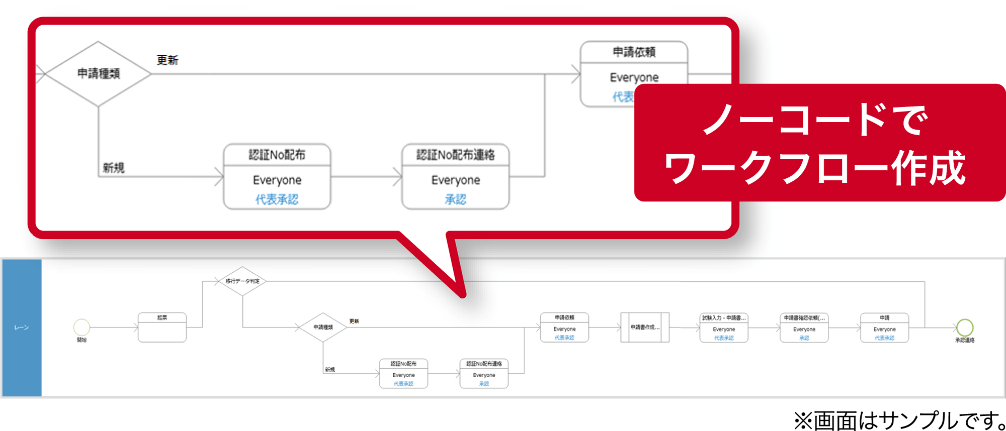 ノーコードでワークフロー作成のイメージ