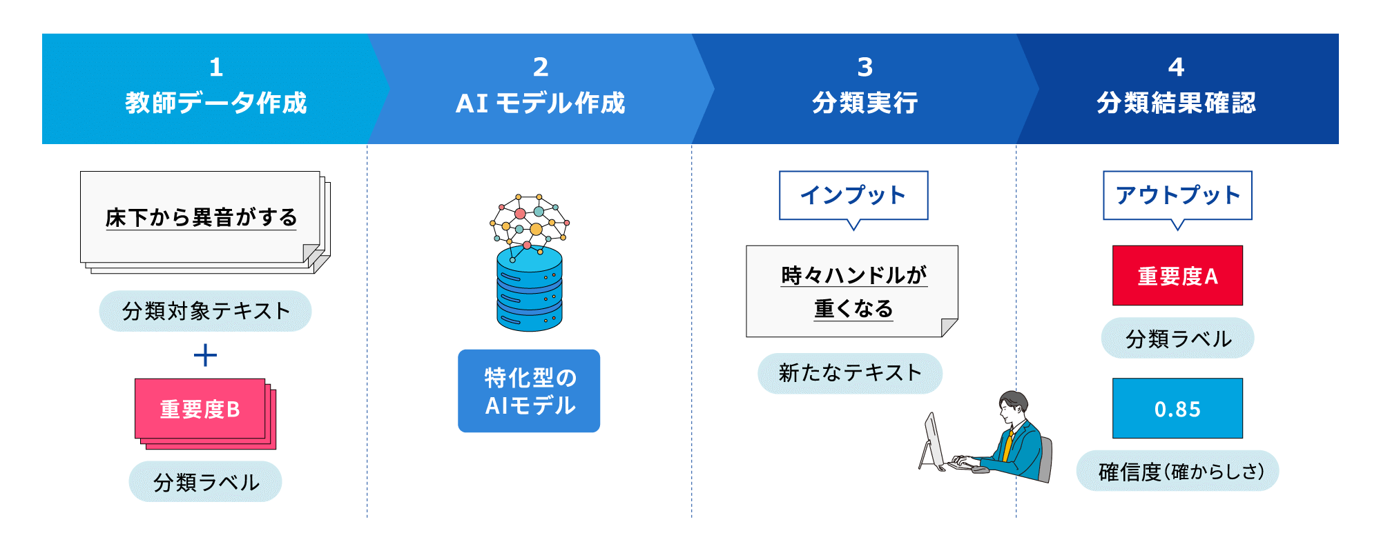 1：教師データ作成　2：AIモデル作成　3：分類実行　4：分類結果確認