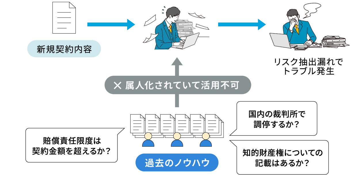 契約書チェック作業の課題のイメージ