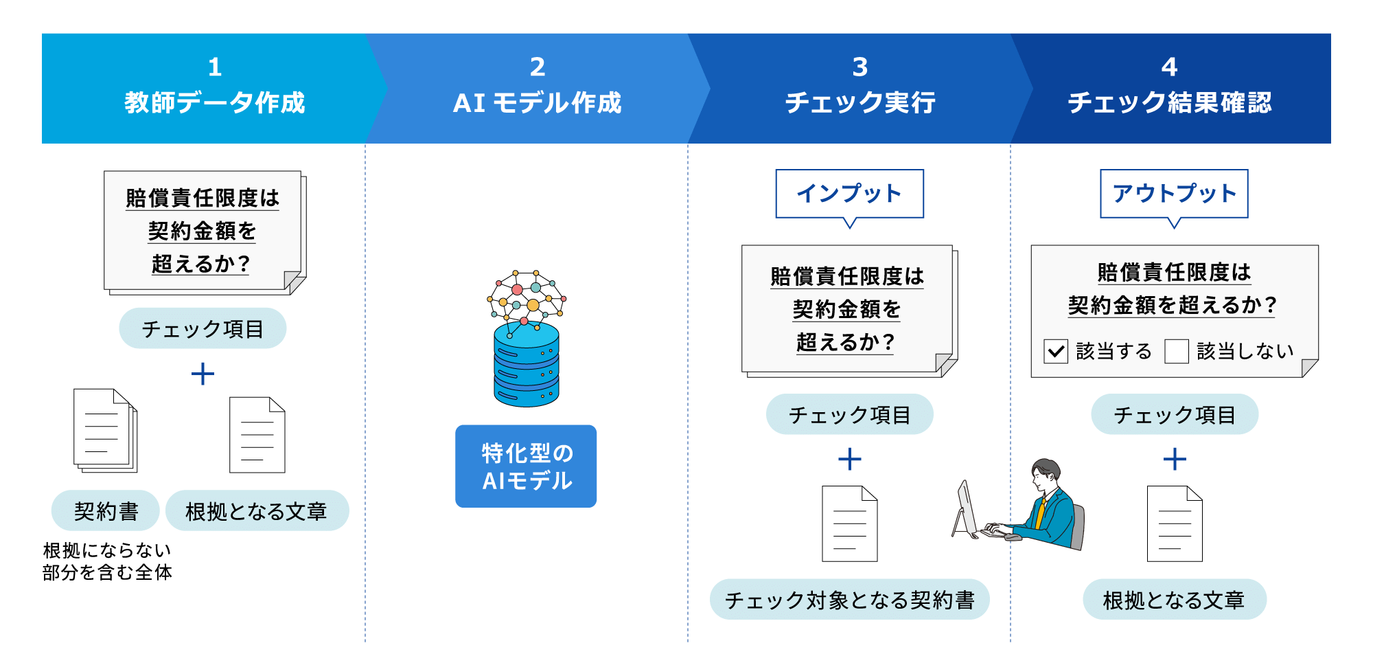 1：教師データ作成　2：AIモデル作成　3：チェック実行　4：チェック結果確認