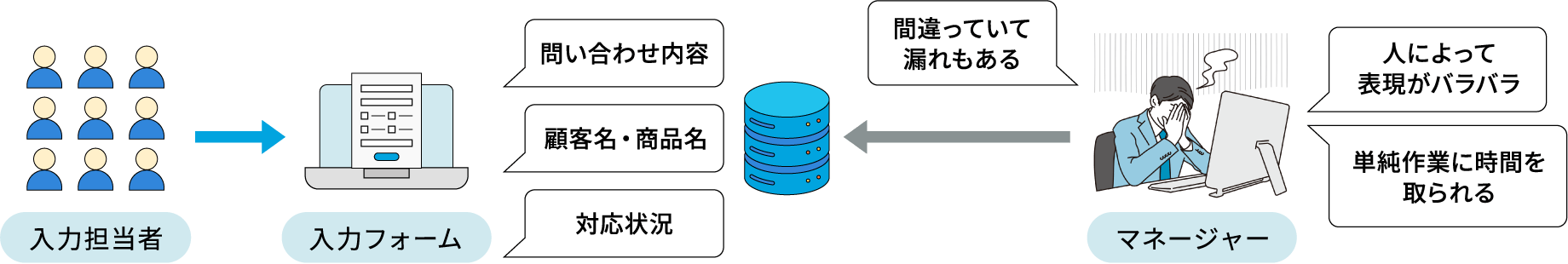 情報登録作業の課題のイメージ