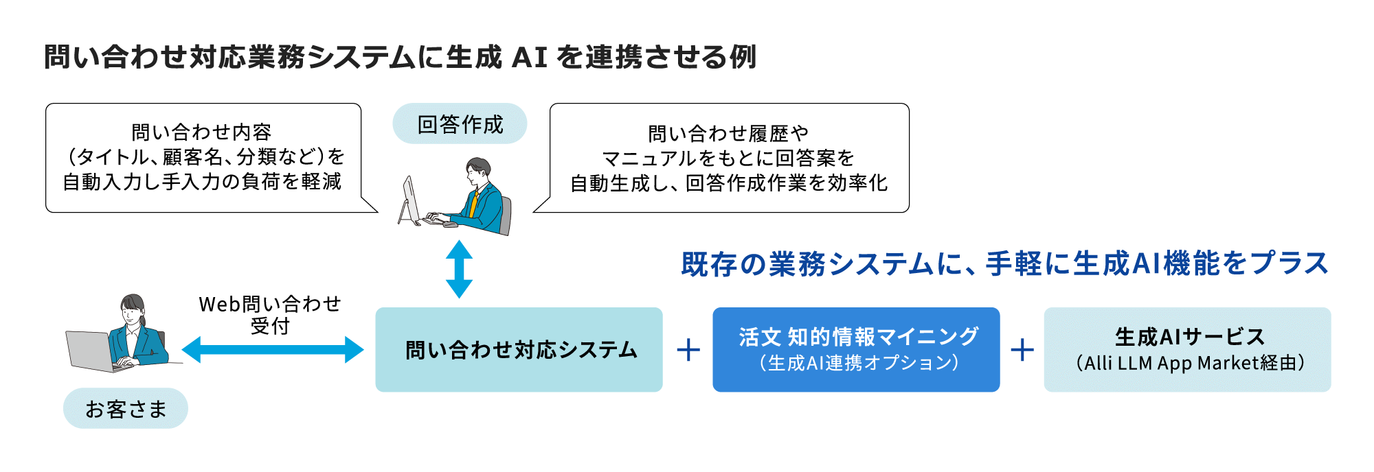 問い合わせ対応業務システムに生成AIを連携させる例