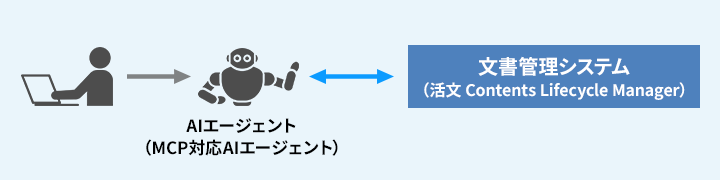 AIエージェントによる文書活用を支援（MCPサーバー機能）