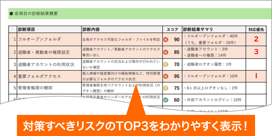 取るべき対策を、「優先度」とともに明確化