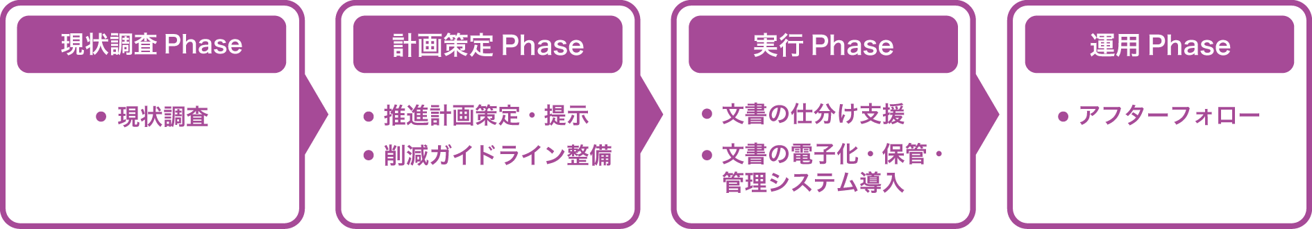 コンサルティングフロー図（例）