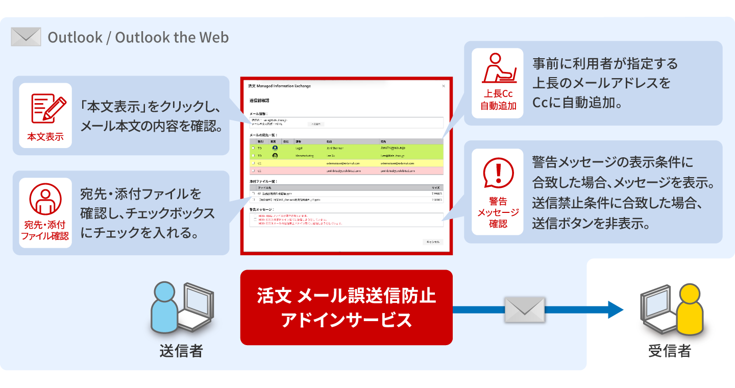 メール送信前の最終確認を強化し、誤送信を未然に防止の図