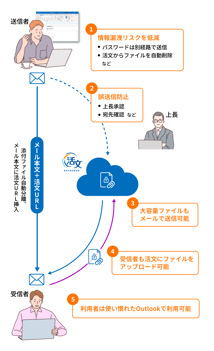 Outlookの使い勝手はそのままに、5つの価値を提供して脱PPAPを実現の図