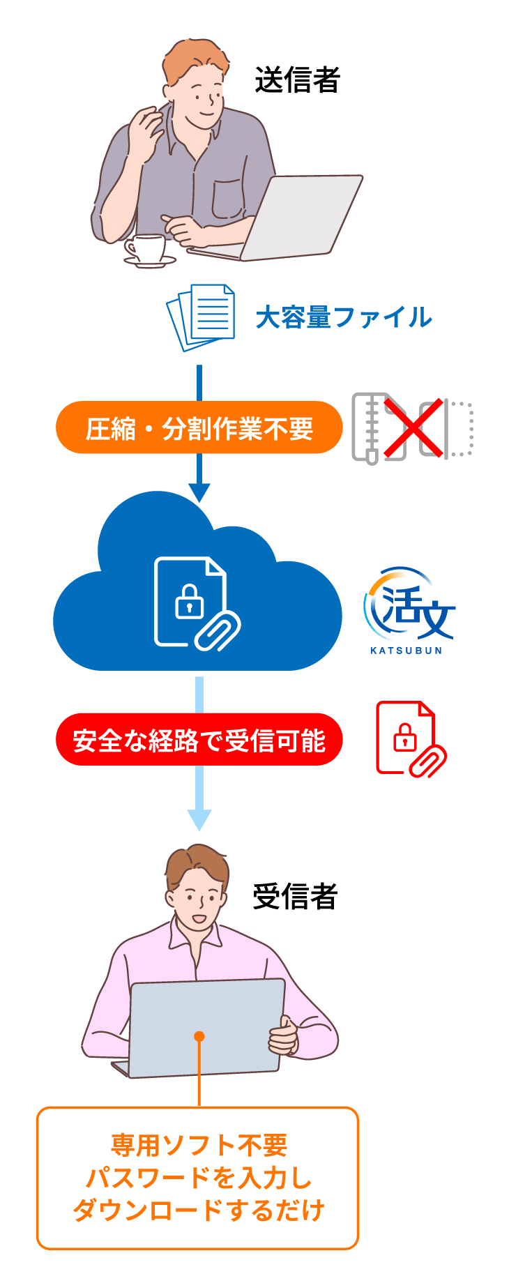 大容量ファイルもメールで送信可能の図