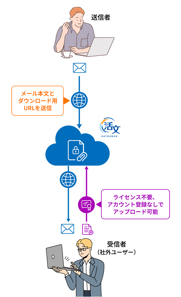 ライセンスを持たないメール受信者も脱PPAPの図