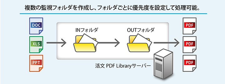複数の監視フォルダを作成し、フォルダごとに優先度を設定して処理可能