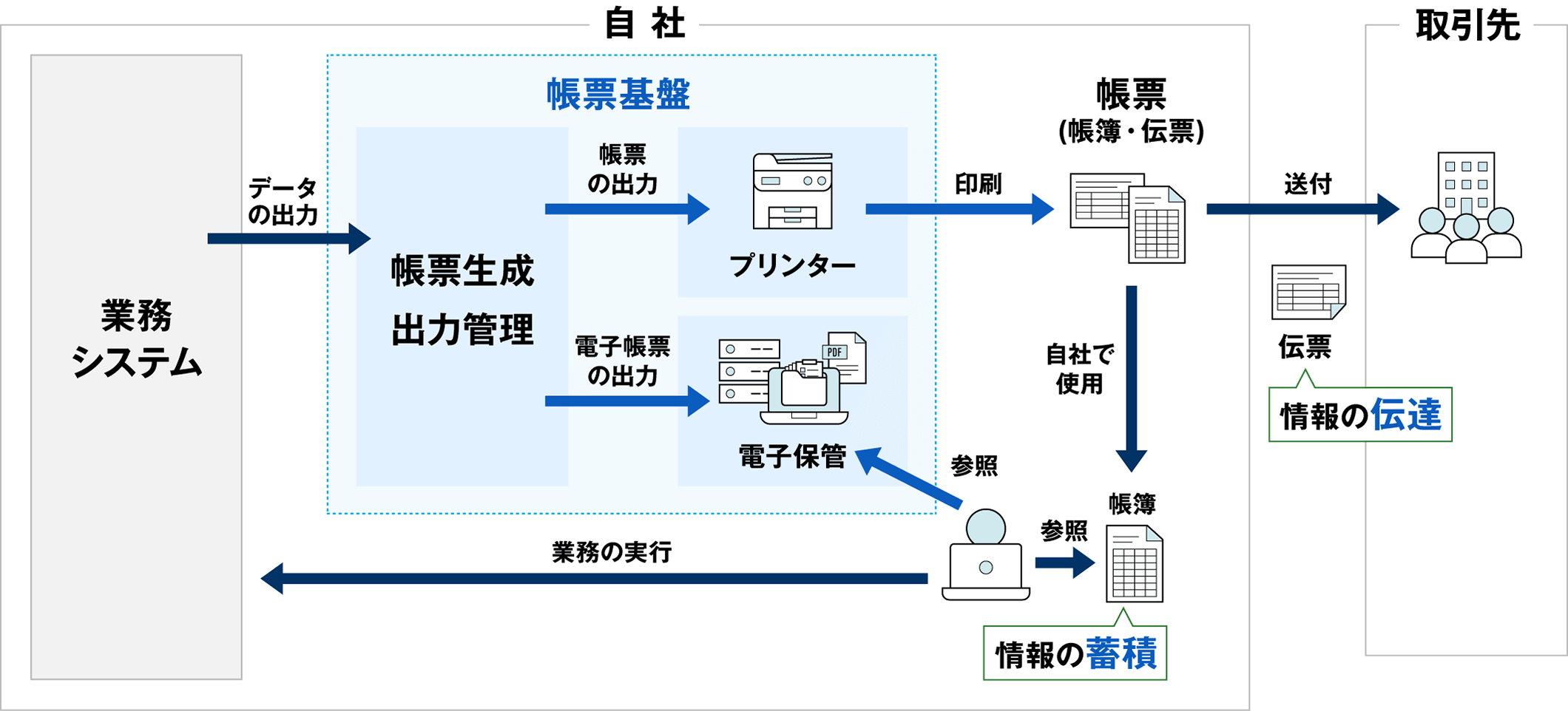 帳票基盤の図