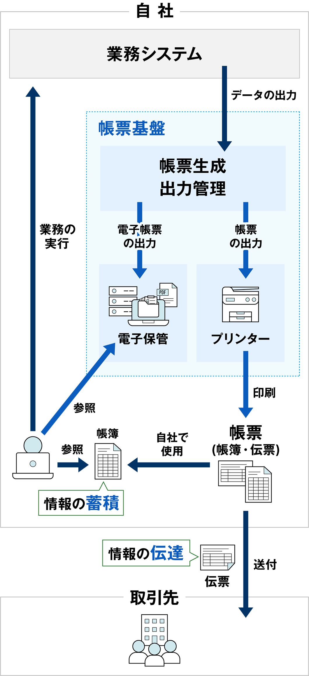 帳票基盤の図