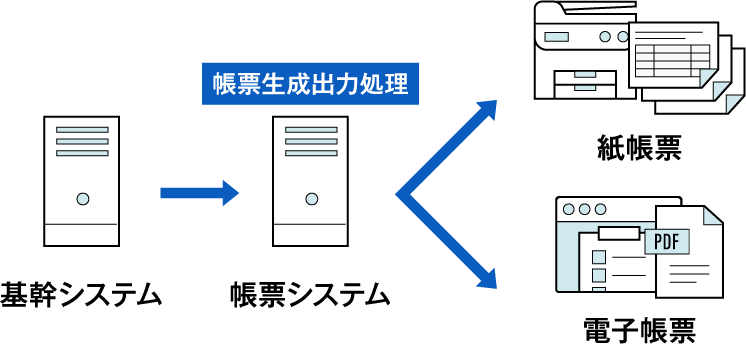 基幹システム→帳票システム→紙帳票／電子帳票