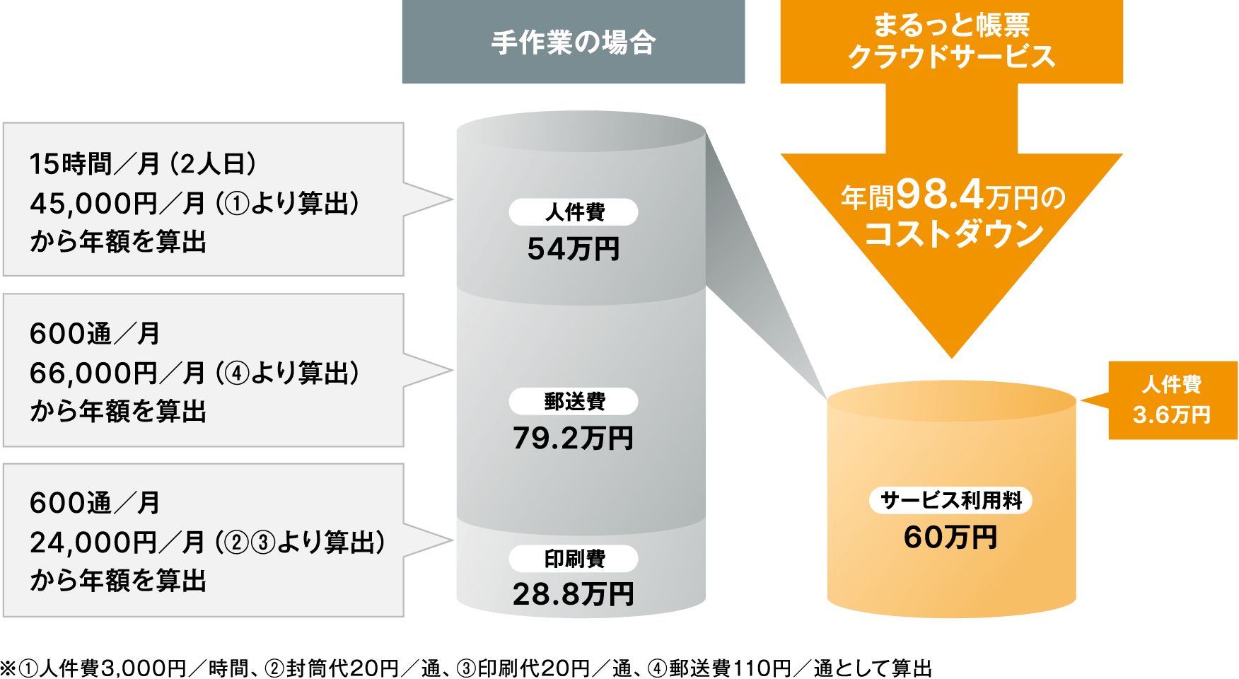 「まるっと帳票クラウドサービス」へ移行後、年間98.4万円コストダウン