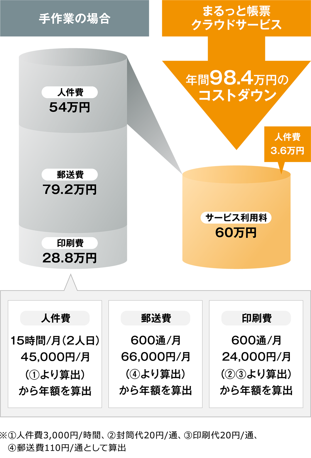 「まるっと帳票クラウドサービス」へ移行後、年間98.4万円コストダウン