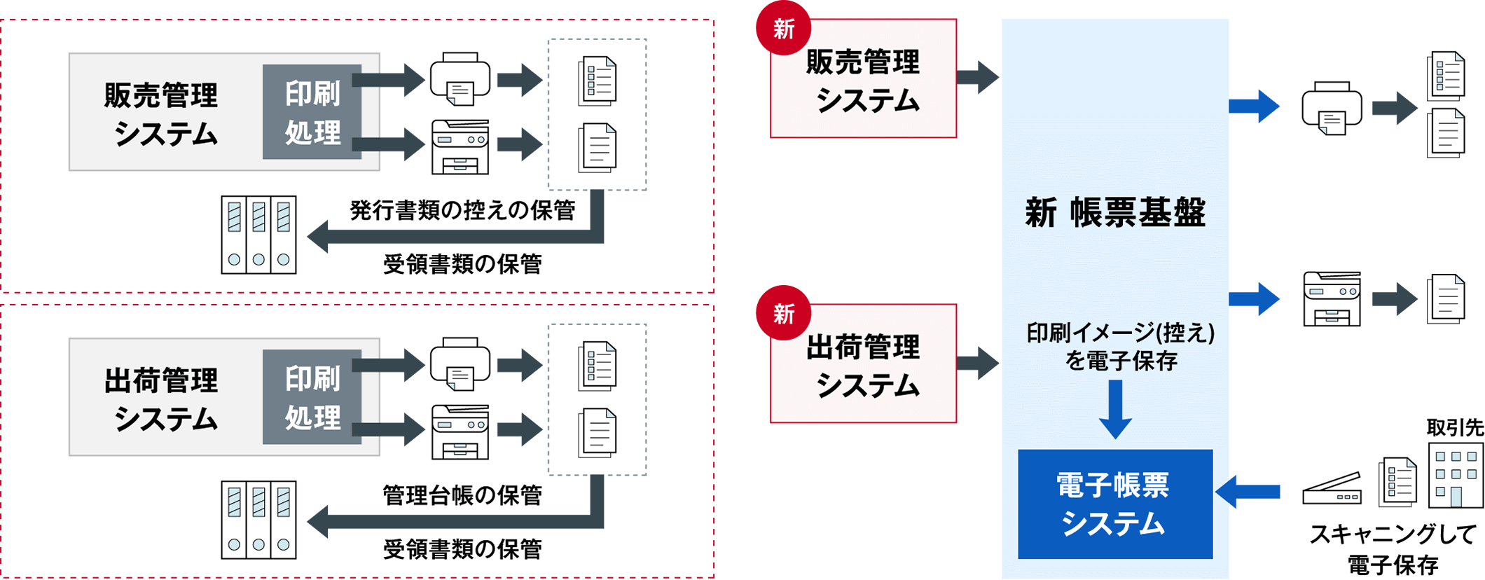 複数システムに分散した帳票出力を一元化し、法対応まで一気通貫でサポートの図