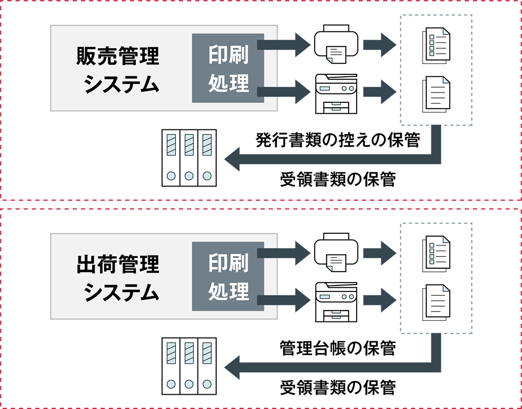 帳票出力機能が業務システムごとに分散し、管理が複雑