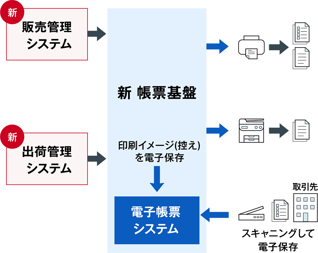 帳票出力機能を帳票基盤に集約し、運用管理を効率化