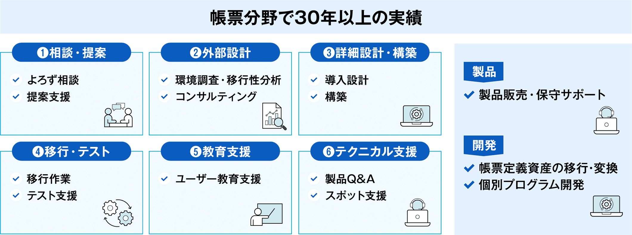 帳票分野で30年以上の実績　❶相談・提案　❷外部設計　❸詳細設計・構築　❹移行・テスト　❺教育支援　❻テクニカル支援