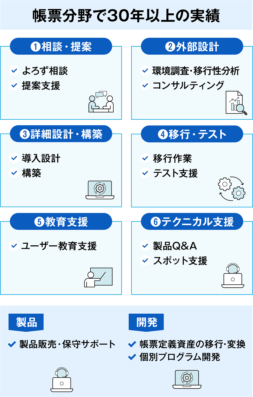 帳票分野で30年以上の実績　❶相談・提案　❷外部設計　❸詳細設計・構築　❹移行・テスト　❺教育支援　❻テクニカル支援