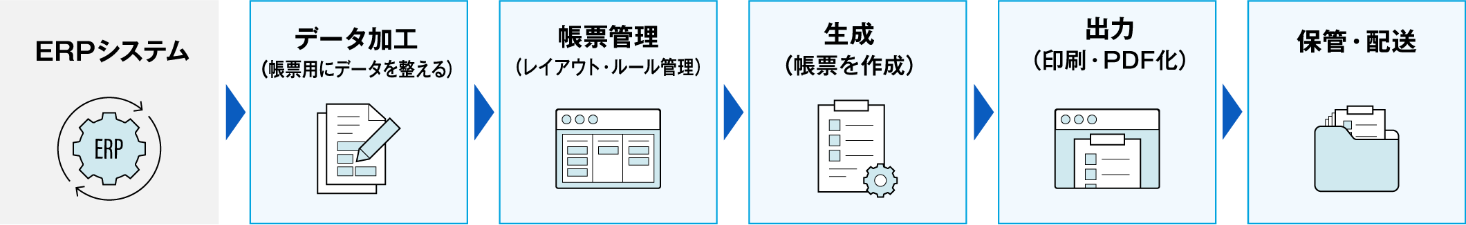 ERPシステム > データ加工（帳票用にデータを整える） > 帳票管理（レイアウト・ルール管理） > 生成（帳票を作成） > 出力（印刷・PDF化） > 保管・配送