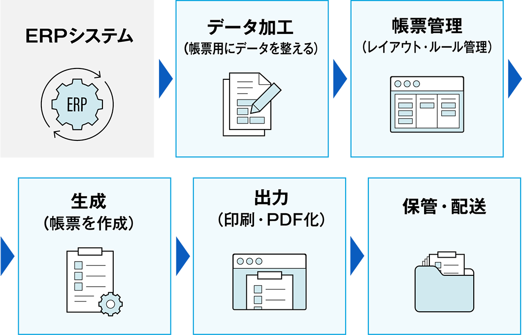 ERPシステム > データ加工（帳票用にデータを整える） > 帳票管理（レイアウト・ルール管理） > 生成（帳票を作成） > 出力（印刷・PDF化） > 保管・配送